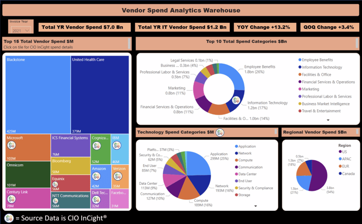 Use of CIO InCight data